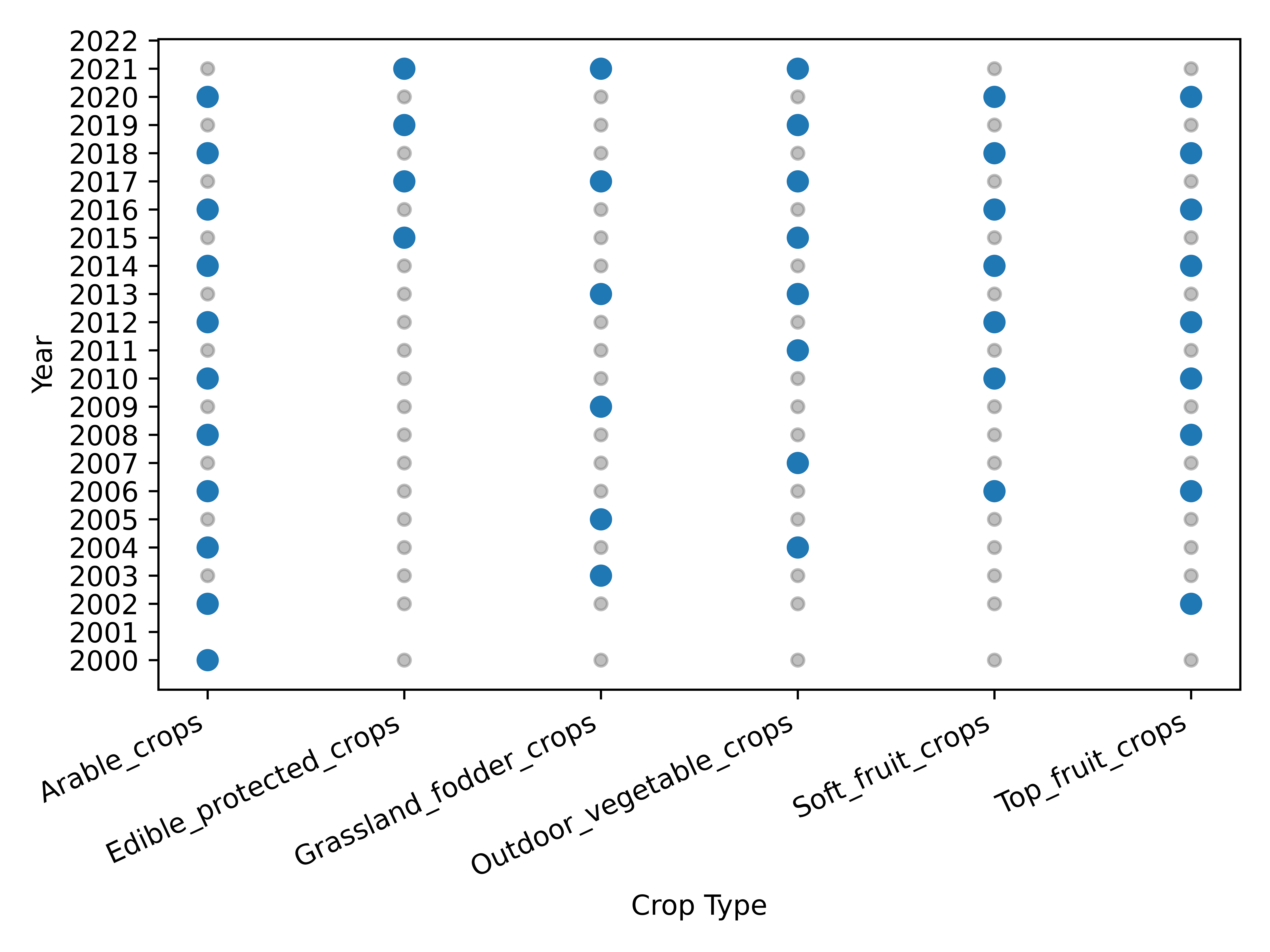 Year_Crop Type