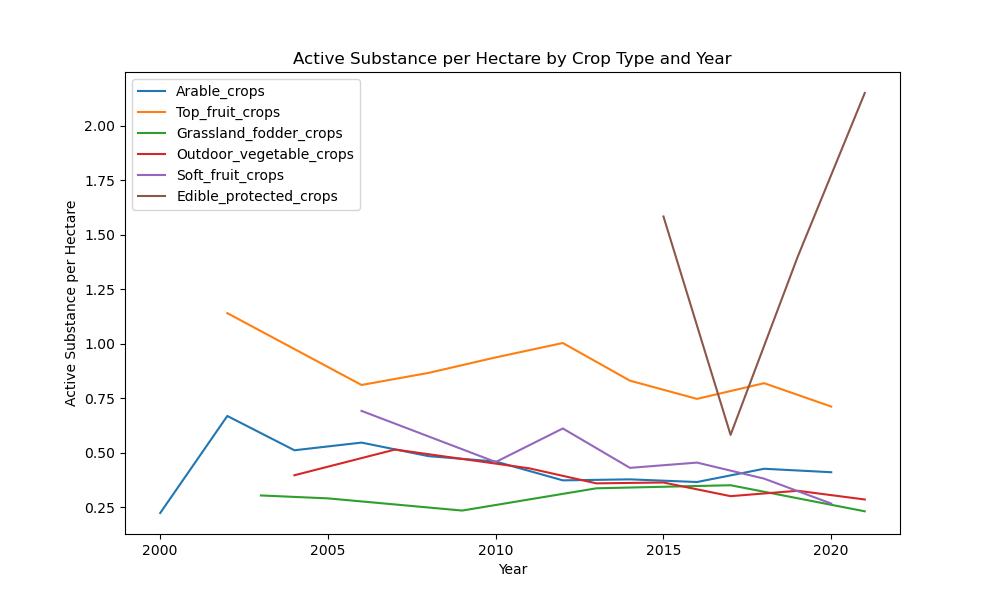 active_substance_per_hectare_IR