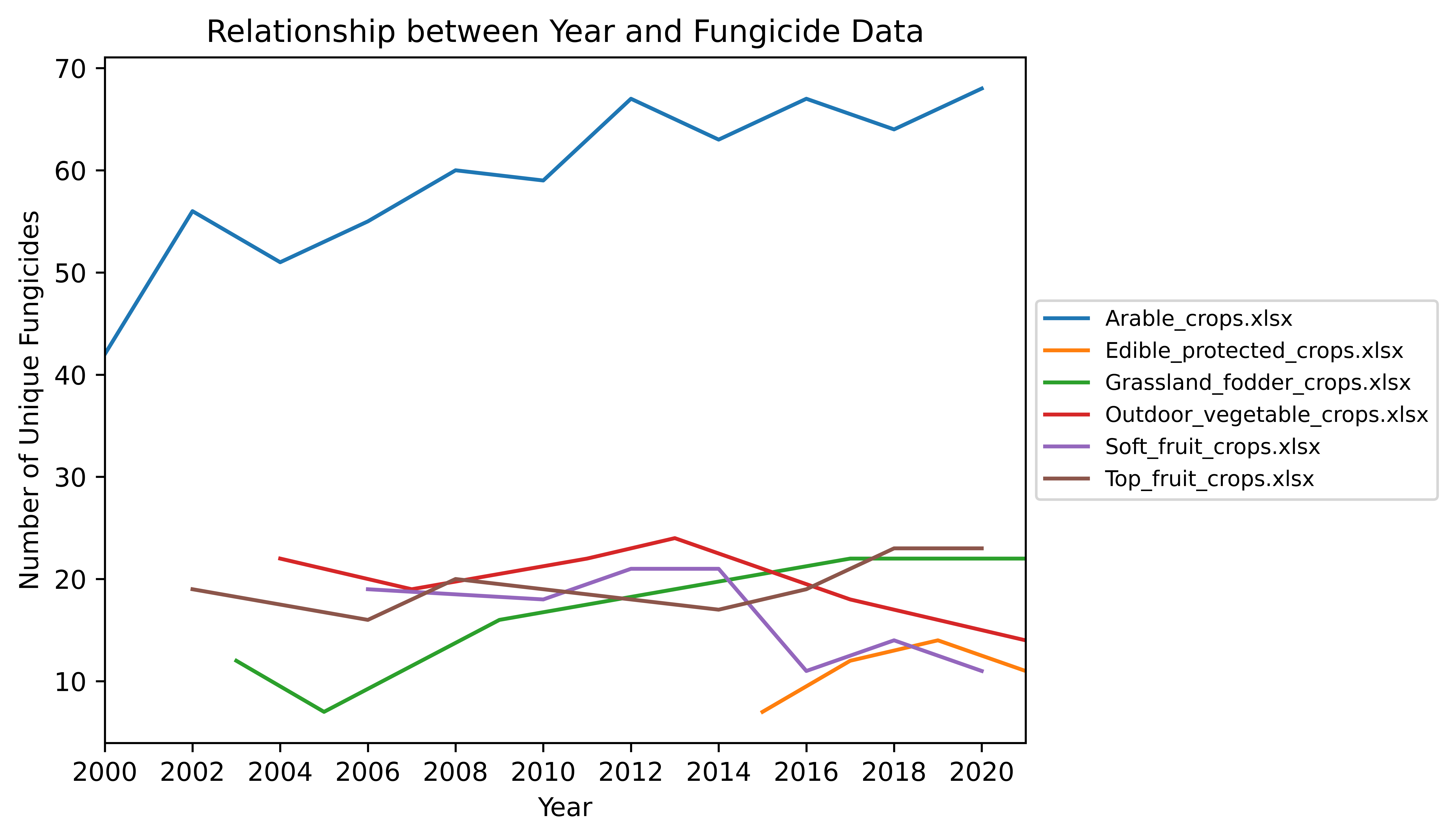 relationship_between_year_and_fungicide_data