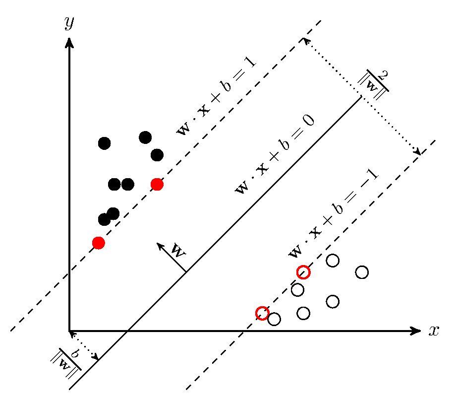 支持向量机（SVM）——原理篇