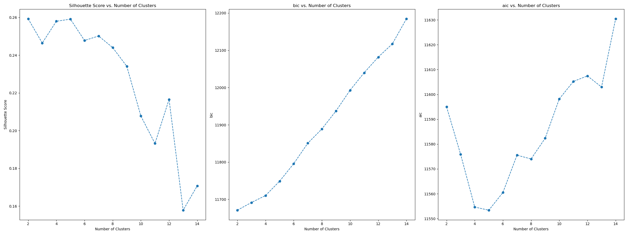 gmm_score_tsne