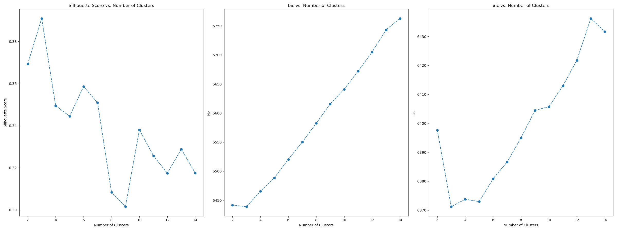 gmm_score_tsne2